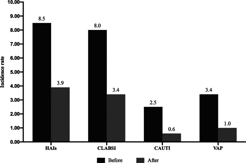 Multifaceted Control Interventions for Healthcare-associated Infections in a Kidney Transplant Intensive Care Unit: Clinical Outcome Improvement and Bundle Adherence.