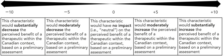 An innovative tool to prioritize the assessment of investigational COVID-19 therapeutics: A pilot project.