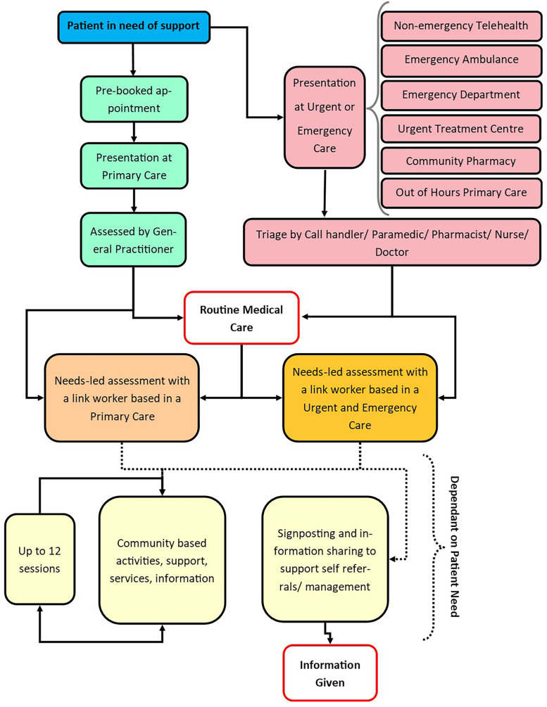 Conceptualising social prescribing in urgent and emergency care.