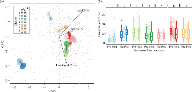 Coral responses to a catastrophic marine heatwave are decoupled from changes in total coral cover at a continental scale.