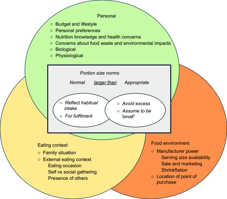 How big is too big? A qualitative study of discretionary food portion size norms among Australian consumers.