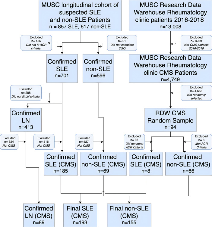 Validating claims-based algorithms for a systemic lupus erythematosus diagnosis in Medicare data for informed use of the Lupus Index: a tool for geospatial research.