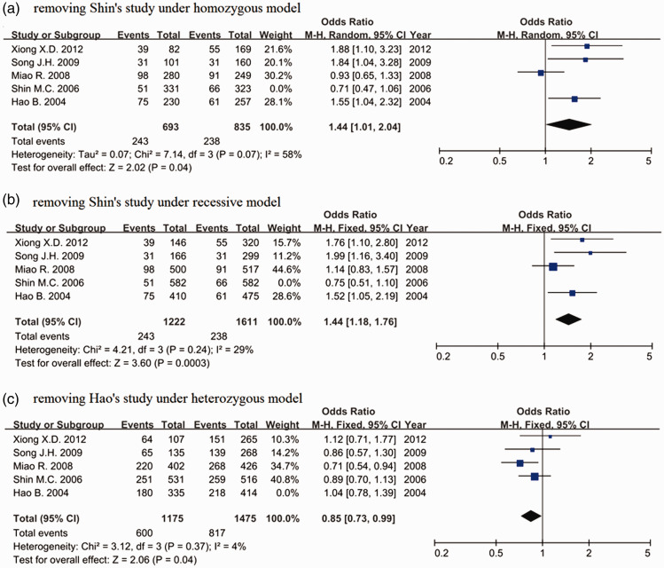 Meta-analysis of the association between <i>MBD4</i> Glu346Lys polymorphism and cancer risk.