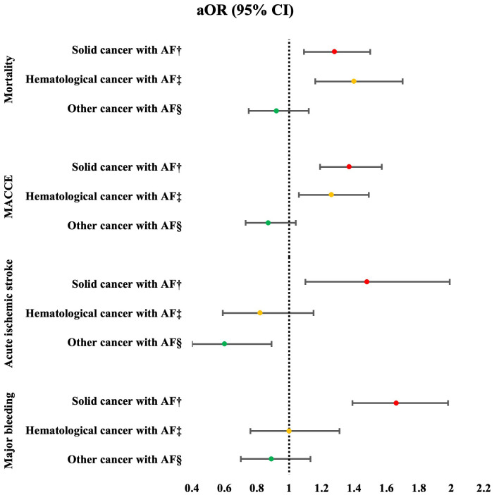 Outcomes of 1.3 million patients undergoing percutaneous coronary intervention according to the presence of cancer and atrial fibrillation: a retrospective study.