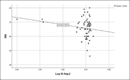 Relationship between angiogenic growth factors and atherosclerosis in renal transplantation recipients: a cross-sectional study.