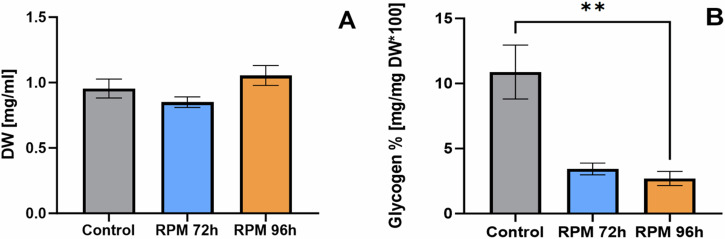Development and implementation of a simulated microgravity setup for edible cyanobacteria.