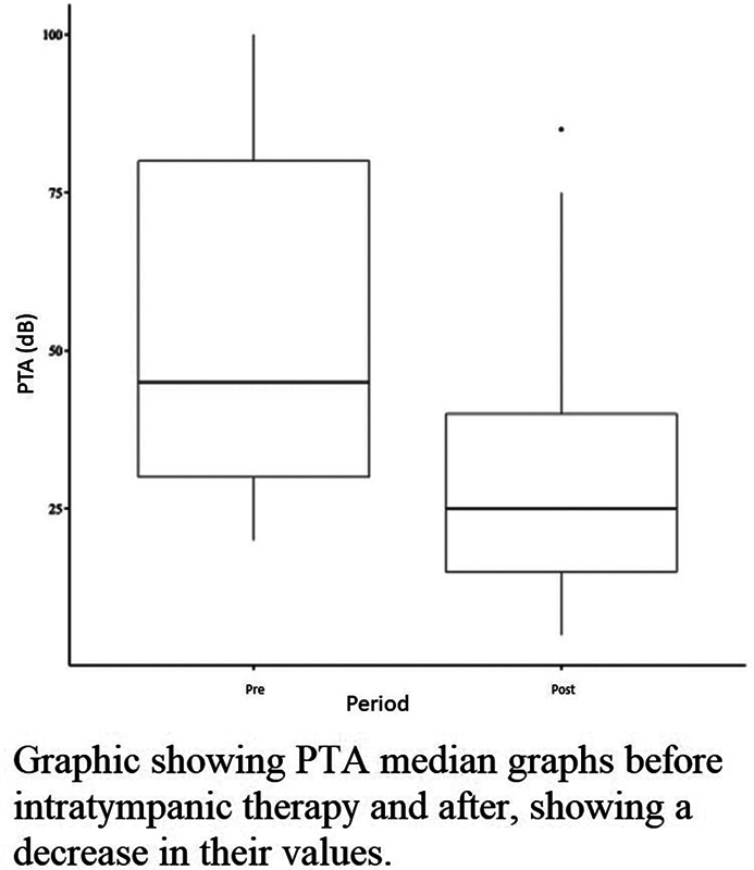Results of a New Treatment Protocol for Sudden Sensorineural Hearing Loss Using Betamethasone for Intratympanic Therapy.