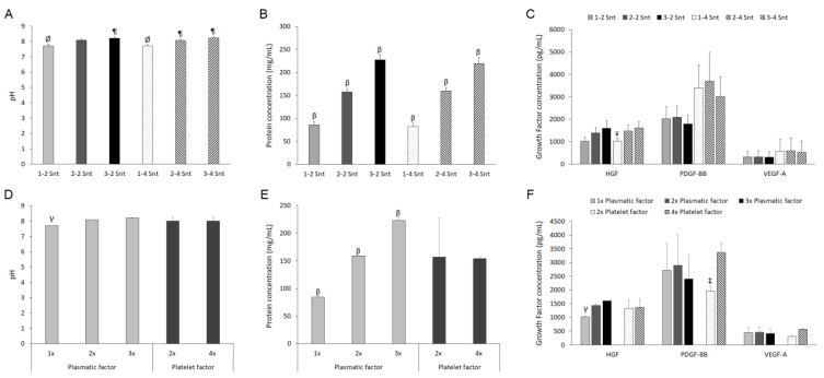 The Biological Effect of Enriching the Plasma Content in Platelet-Rich Plasma: An In Vitro Study.