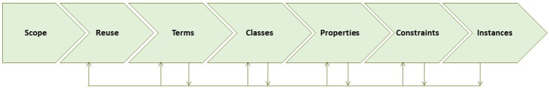 Enriching Earth observation datasets through semantics for climate change applications: The EIFFEL ontology.
