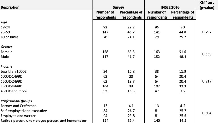 The acceptability of the risk of death in the treatment of respiratory diseases in France.