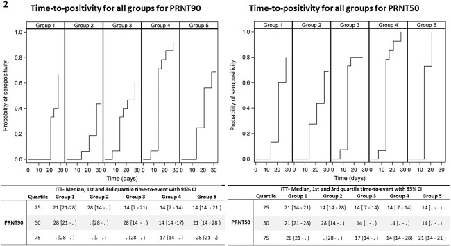 Five accelerated schedules for the tick-borne encephalitis vaccine FSME-Immun® in last-minute travellers: an open-label, single-centre, randomized controlled pilot trial.