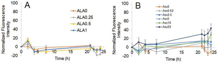 Combination of High-Dose Parenteral Ascorbate (Vitamin C) and Alpha-Lipoic Acid Failed to Enhance Tumor-Inhibitory Effect But Increased Toxicity in Preclinical Cancer Models.