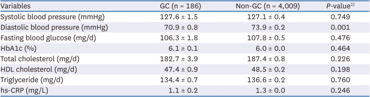 Comparison of food and nutrient intake according to the presence of glaucoma among Korean older adults.