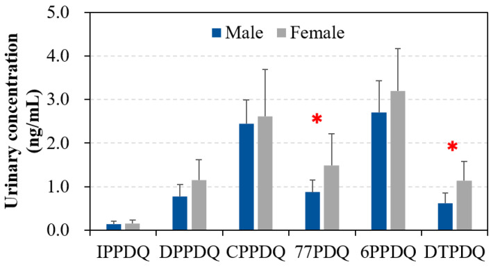 Presence of N, N'-Substituted p-Phenylenediamine-Derived Quinones in Human Urine.