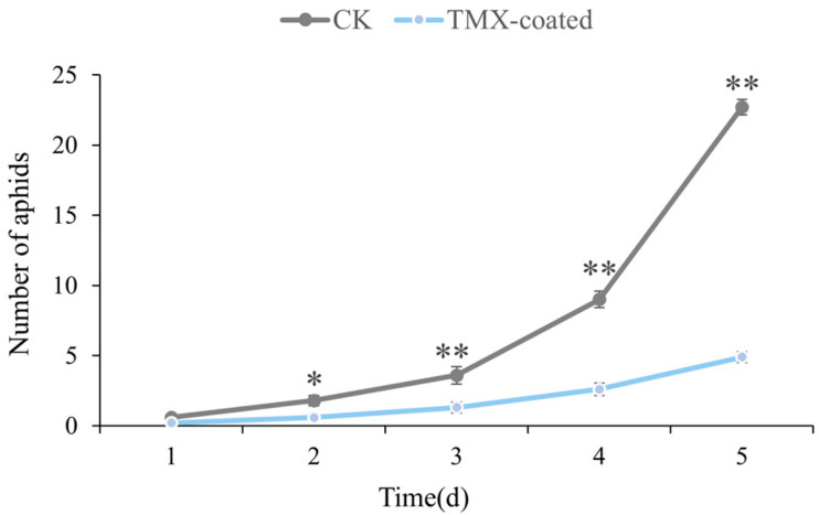 Seed Coating with Thiamethoxam-Induced Plant Volatiles Mediates the Olfactory Behavior of <i>Sitobion miscanthi</i>.