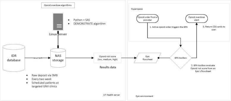 Design and development of a machine-learning-driven opioid overdose risk prediction tool integrated in electronic health records in primary care settings.