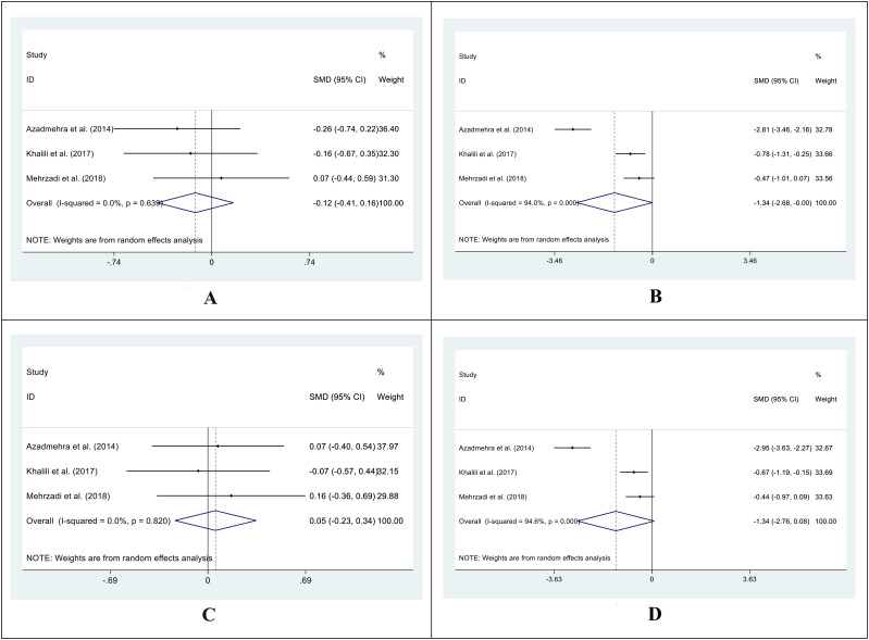 Effect of boswellia (<i>Boswellia serrata L.</i>) supplementation on glycemic markers and lipid profile in type 2 diabetic patients: a systematic review and meta-analysis.