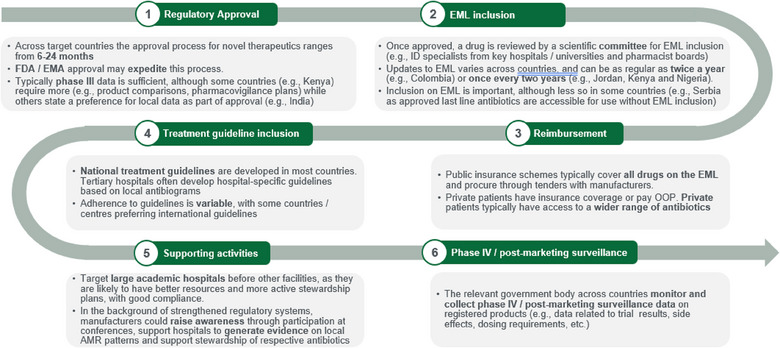 A Landscaping Assessment and Call-to-Action to Improve Access to Novel Reserve Antibiotics in 14 Low- and Middle-Income Countries.