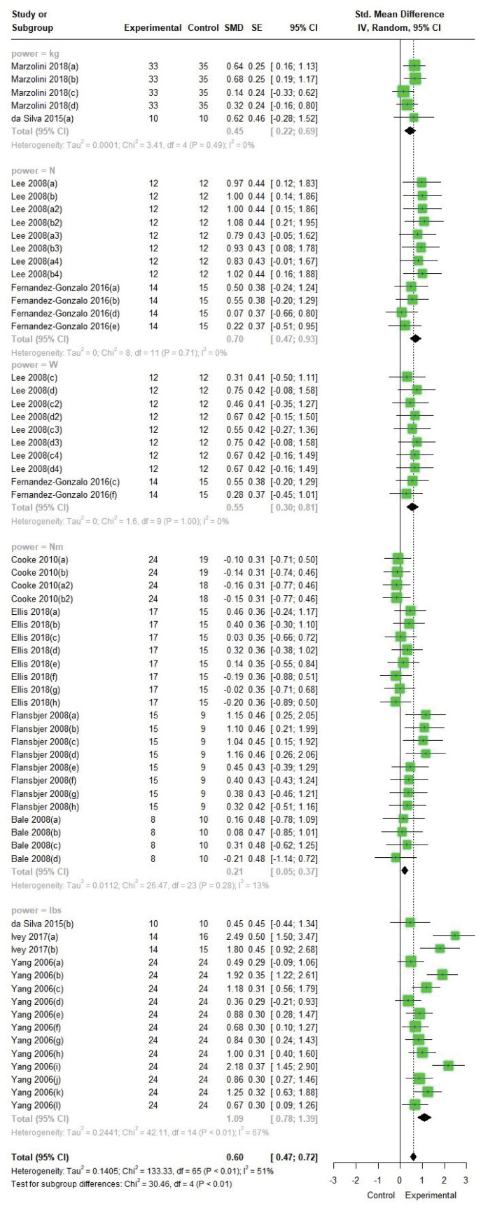 Effects of muscle strength exercise on muscle mass and muscle strength in patients with stroke: a systematic review and meta-analysis.