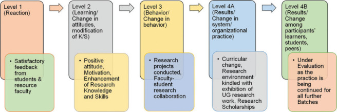 Adapting a Longitudinal Structured Program to Enhance Research Skills in Undergraduate Medical Students: A Key Advancement in Competency-Based Medical Education.