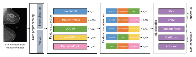 BCED-Net: Breast Cancer Ensemble Diagnosis Network using transfer learning and the XGBoost classifier with mammography images.
