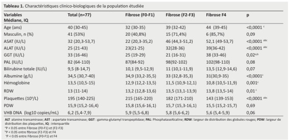 Performance of GPR score for non-invasive assessment of liver fibrosis in chronic hepatitis B Tunisian patients.