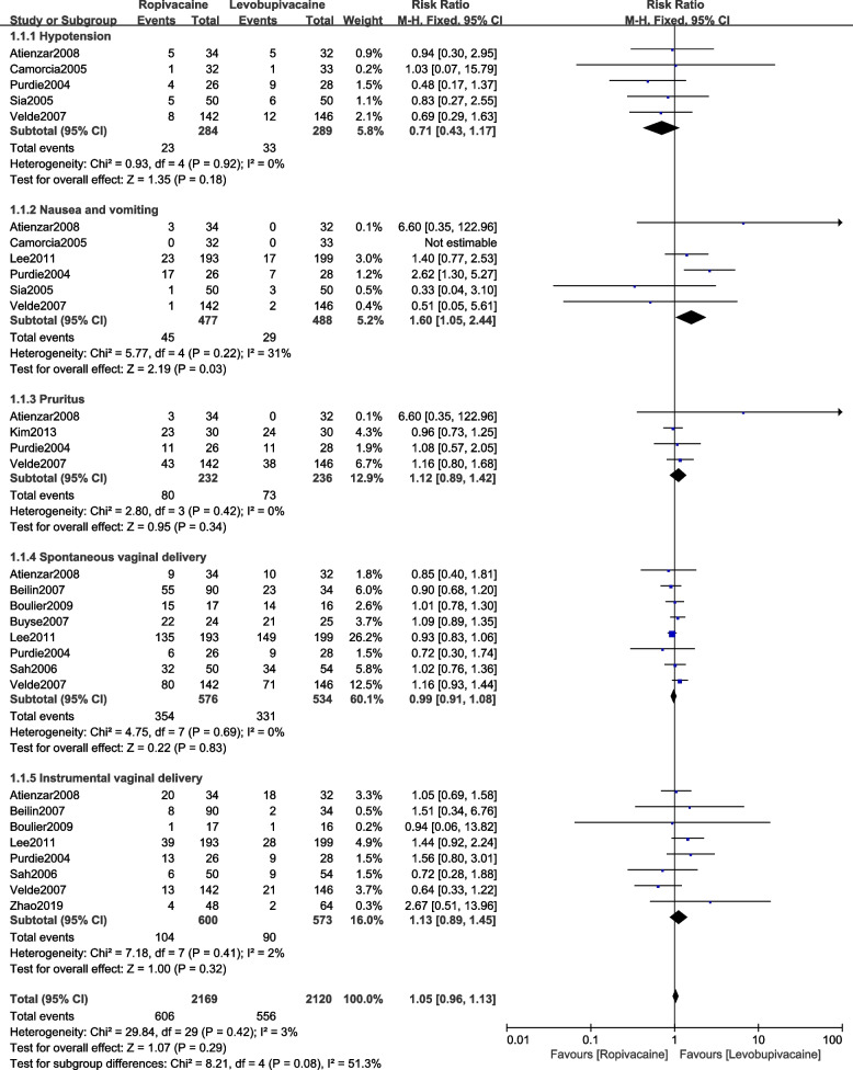 The impact of epidural ropivacaine versus levobupivacaine for labor analgesia on maternal and fetal outcomes: a meta-analysis.