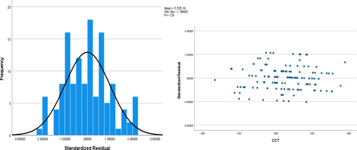 Application and interpretation of linear-regression analysis.
