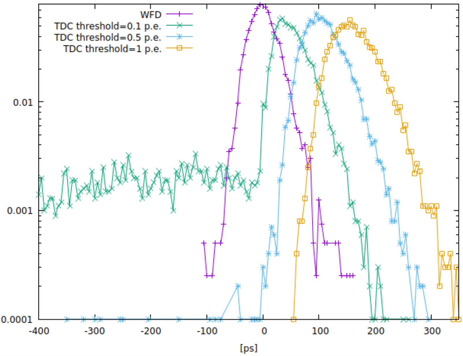 Achievable resolution for scalable Waveform Digitizing PET readout and comparison with ideal TDC-based readout with an application of DNN to optimal estimation including DOI.