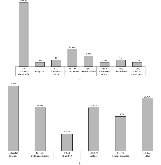 The Potential of Gingival Crevicular Fluid as a Tool for Molecular Diagnosis: A Systematic Review.