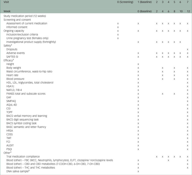 Protocol for Cancloz: multicentre randomised, placebo-controlled, double-blind, parallel-group adaptive trial of cannabidiol for clozapine-resistant schizophrenia.