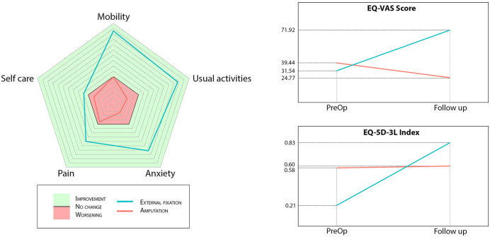 Amputation versus circular external fixation in the treatment of diabetic foot with osteomyelitis: a cost and quality-of-life analysis.