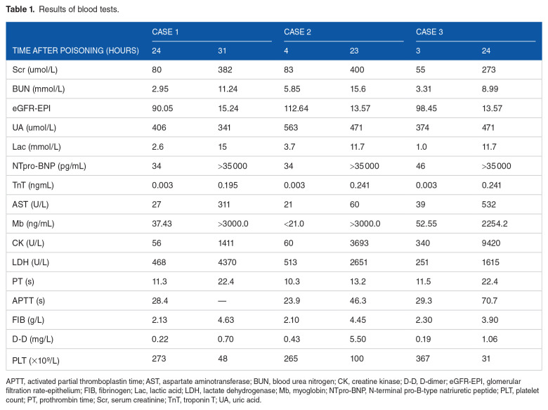 Thinking Induced by Acute Kidney Injury of Diquat Poisoning: Cases Report.