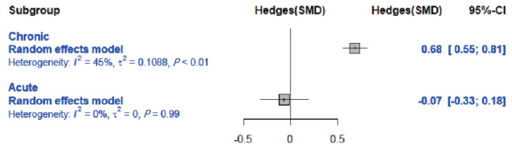 Effects of muscle strength exercise on muscle mass and muscle strength in patients with stroke: a systematic review and meta-analysis.