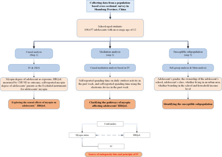 Effects of myopia on health-related quality of life in adolescents: a population-based cross-sectional causal empirical survey.