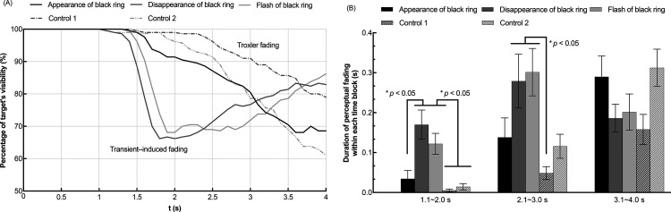 Factors contributing to transient-induced fading: Examining the impact of luminance contrasts and subjective contours.