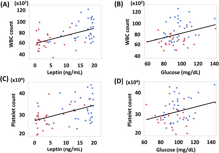 Platelet and white blood cell counts correlate with leptin and body mass index in Japanese adolescents.