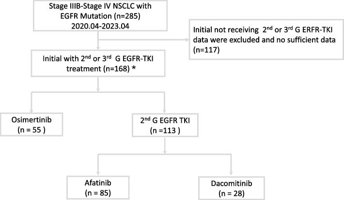 Optimal first-line treatment for EGFR-mutated NSCLC: a comparative analysis of osimertinib and second-generation EGFR-TKIs.