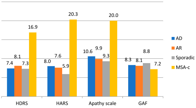 Neuropsychiatric Manifestations of Degenerative Cerebellar Ataxia.