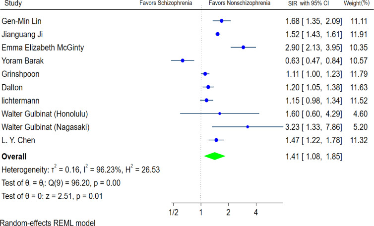 Investigating the Relationship between Schizophrenia and Incidence Risk of Breast Cancer: A Systematic Review and Meta-Analysis of Cohort Studies.