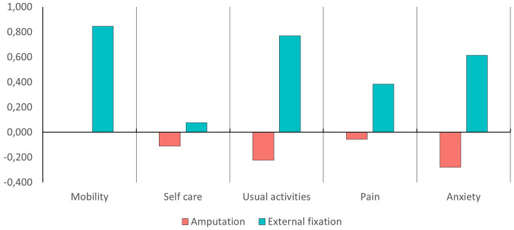 Amputation versus circular external fixation in the treatment of diabetic foot with osteomyelitis: a cost and quality-of-life analysis.