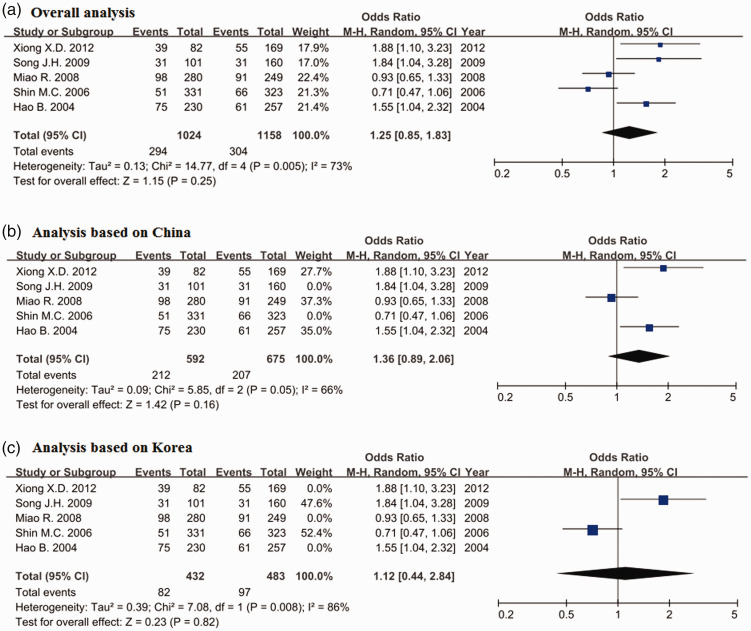 Meta-analysis of the association between <i>MBD4</i> Glu346Lys polymorphism and cancer risk.