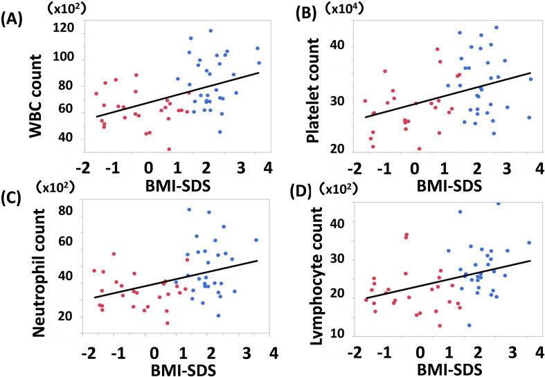 Platelet and white blood cell counts correlate with leptin and body mass index in Japanese adolescents.