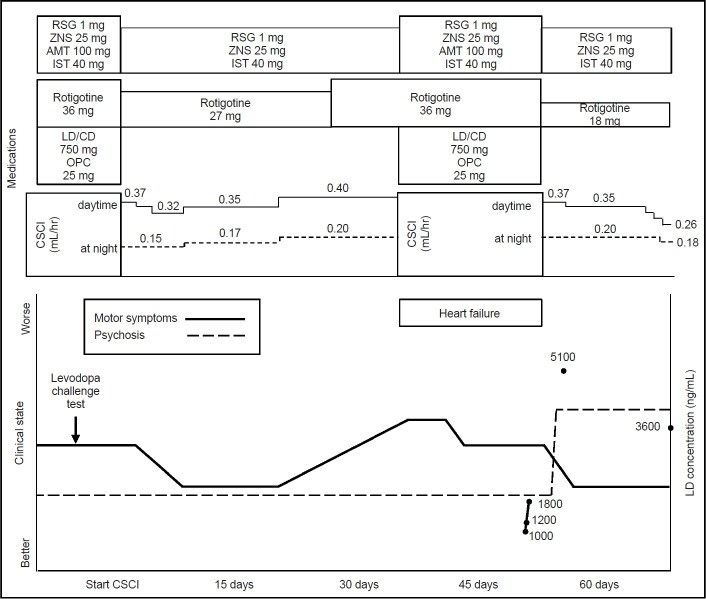 Potential Psychosis Induced by a Sustained High Plasma Levodopa Concentration Due to Continuous Subcutaneous Foslevodopa/Foscarbidopa Infusion in a Patient With Parkinson's Disease: A Case Report.