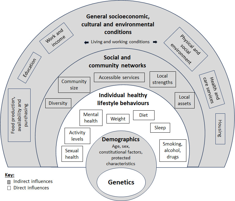 Data resource profile: Exploring freely accessible data describing wider determinants of health in England.
