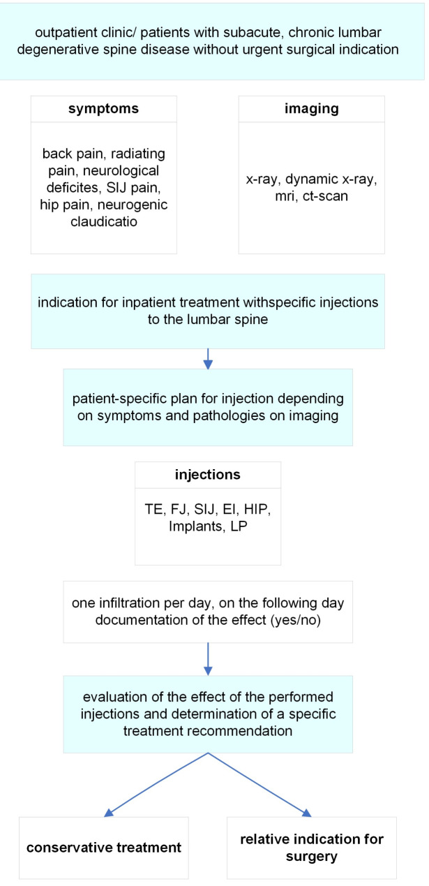 The role of spinal injections towards optimizing patient selection for spinal surgery: A proof-of-concept study in 176 lower back pain patients.