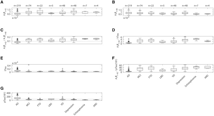 Differentiation of Alzheimer's disease from other neurodegenerative disorders using chemiluminescence immunoassays measuring cerebrospinal fluid biomarkers.
