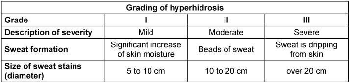 Patient satisfaction after miraDry<sup>®</sup> treatment for axillary hyperhidrosis. Results of an online patient survey after miraDry<sup>®</sup> treatment to reduce excessive axillary sweating.
