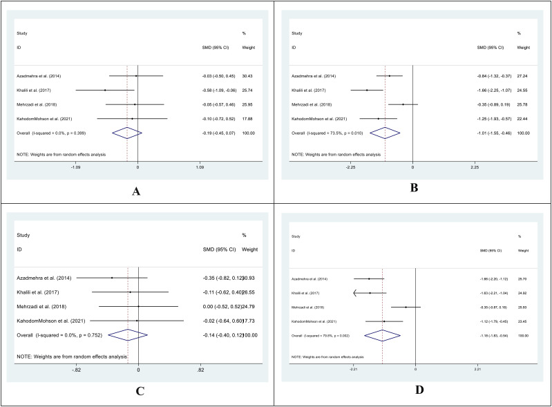Effect of boswellia (<i>Boswellia serrata L.</i>) supplementation on glycemic markers and lipid profile in type 2 diabetic patients: a systematic review and meta-analysis.