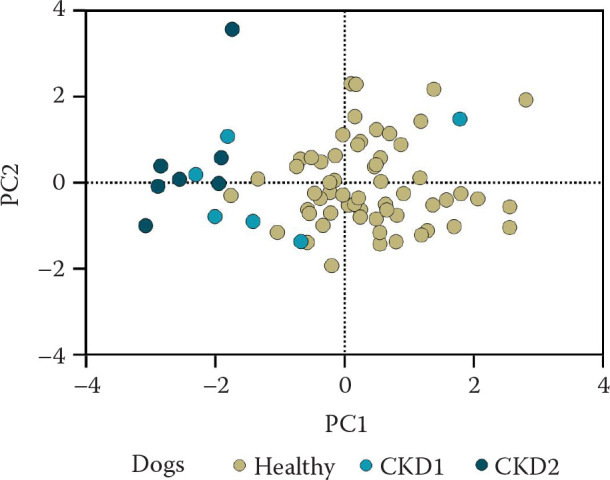 <i>N</i>-acetyl-β-D-glucosaminidase in clinically healthy German Shepherd dogs and dogs with early stages of chronic kidney disease.